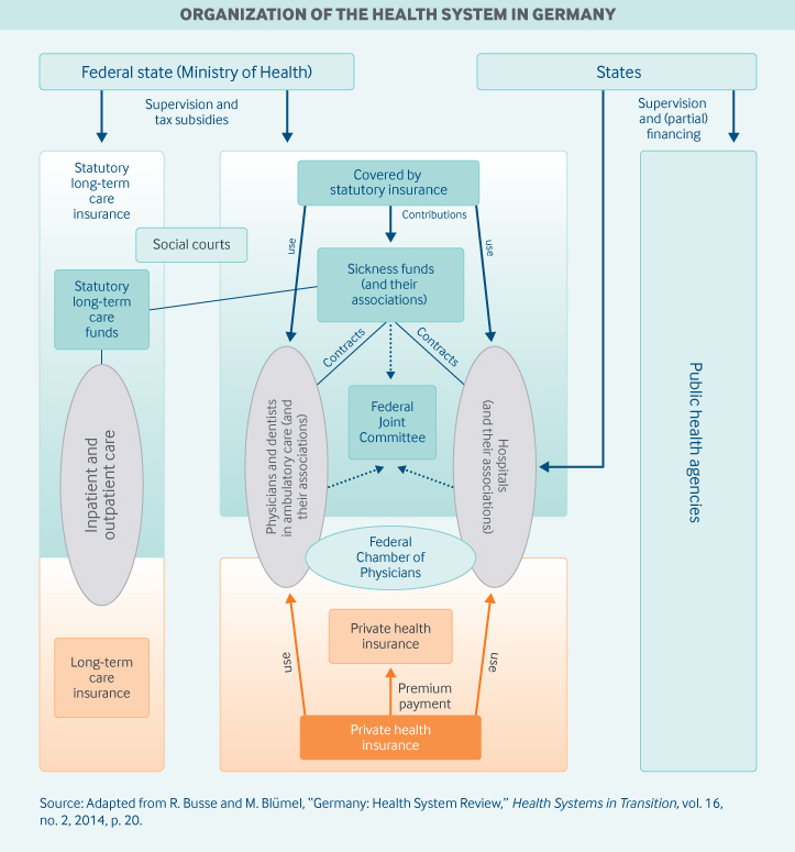 How is nursing home care financed in Germany? What are the different funding options available?