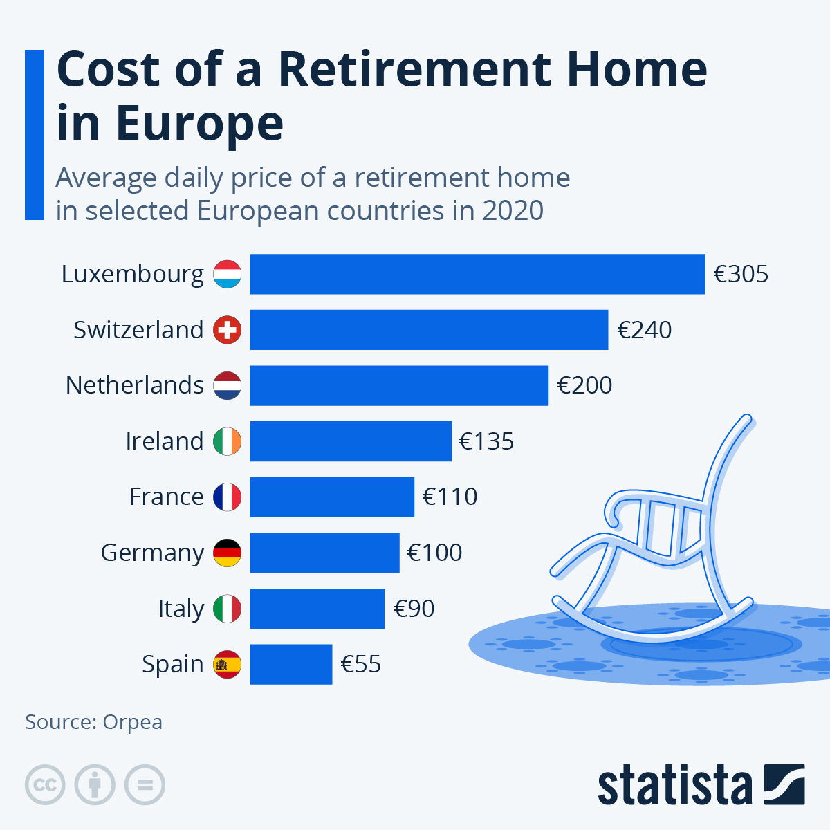 What are the average monthly costs of a nursing home in Germany?